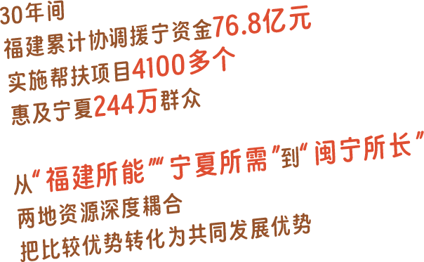 30年间，福建累计协调援宁资金76.8亿元，实施帮扶项目4100多个，惠及宁夏244万群众。
